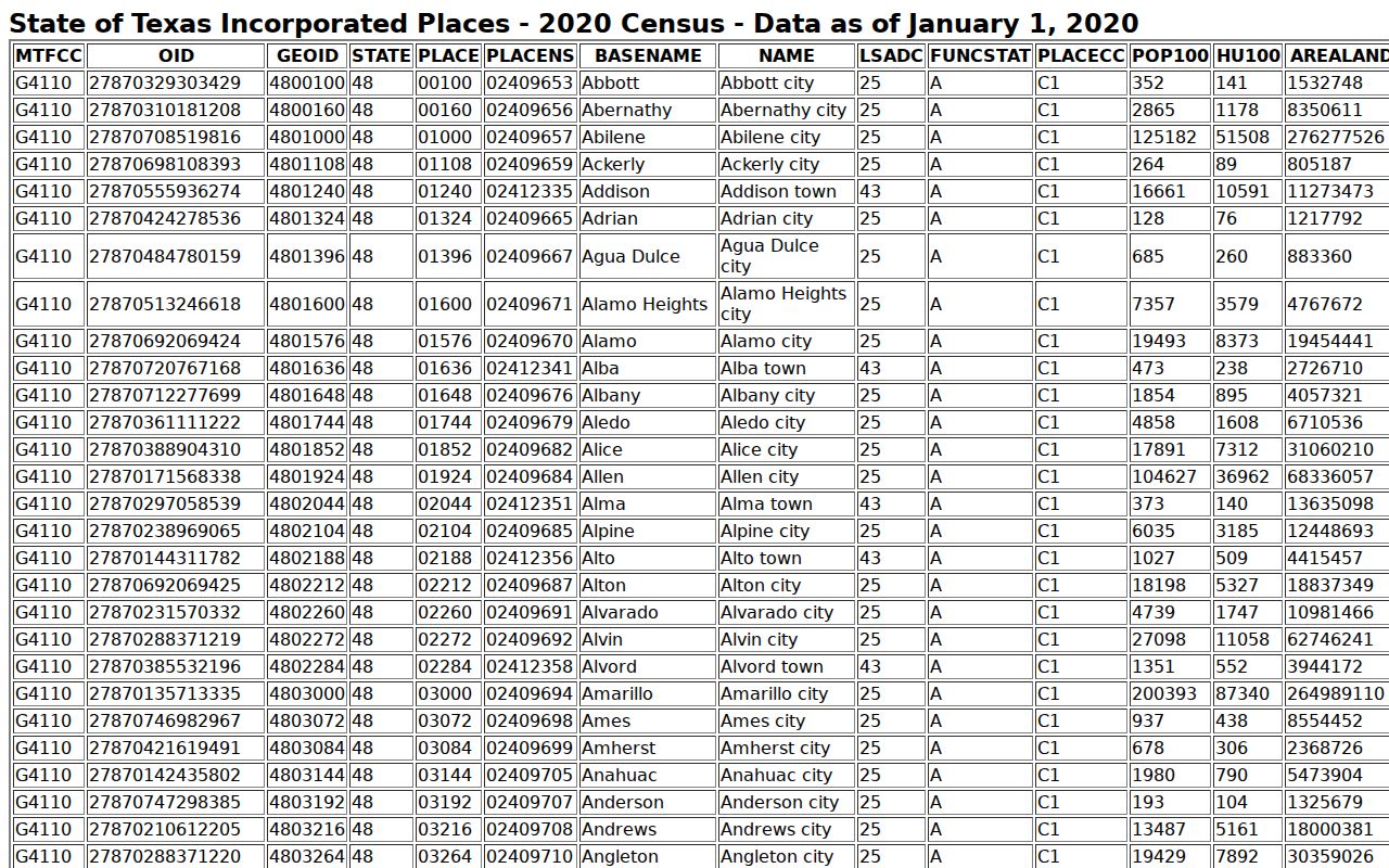 Melvin warrant records Census incorporated-place population table